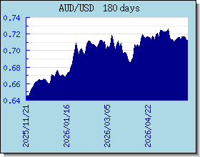 AUD اسعار العملات في التخطيط والرسم البياني