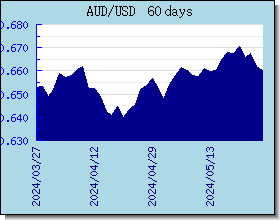 AUD اسعار العملات في التخطيط والرسم البياني