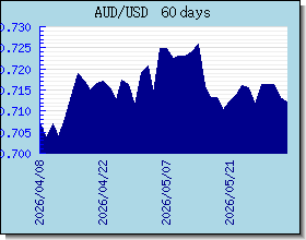 AUD اسعار العملات في التخطيط والرسم البياني