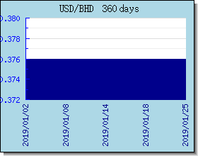 BHD اسعار العملات في التخطيط والرسم البياني
