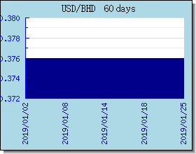 BHD اسعار العملات في التخطيط والرسم البياني