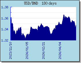BND اسعار العملات في التخطيط والرسم البياني