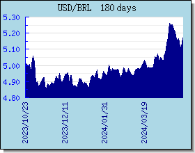BRL اسعار العملات في التخطيط والرسم البياني