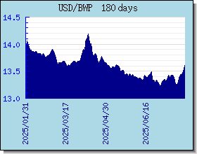 BWP اسعار العملات في التخطيط والرسم البياني