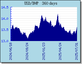 BWP اسعار العملات في التخطيط والرسم البياني
