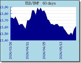 BWP اسعار العملات في التخطيط والرسم البياني