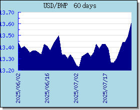 BWP اسعار العملات في التخطيط والرسم البياني