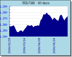 CAD اسعار العملات في التخطيط والرسم البياني