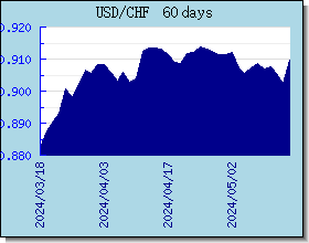 CHF اسعار العملات في التخطيط والرسم البياني