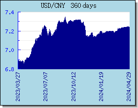 CNY اسعار العملات في التخطيط والرسم البياني