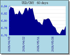 CNY اسعار العملات في التخطيط والرسم البياني