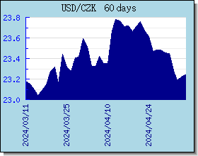 CZK اسعار العملات في التخطيط والرسم البياني