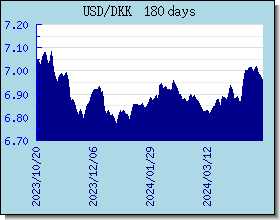 DKK اسعار العملات في التخطيط والرسم البياني