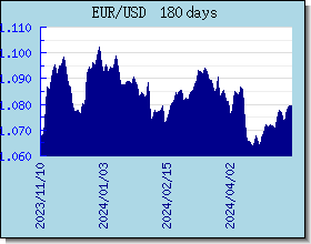 EUR اسعار العملات في التخطيط والرسم البياني