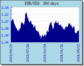 EUR اسعار العملات في التخطيط والرسم البياني