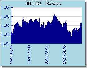 GBP اسعار العملات في التخطيط والرسم البياني