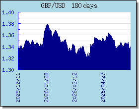 GBP اسعار العملات في التخطيط والرسم البياني