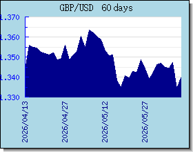 GBP اسعار العملات في التخطيط والرسم البياني