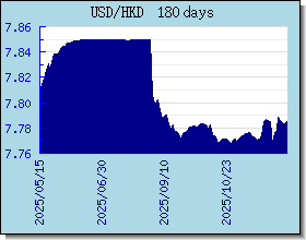 HKD اسعار العملات في التخطيط والرسم البياني