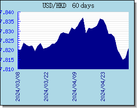 HKD اسعار العملات في التخطيط والرسم البياني