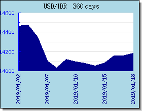 IDR اسعار العملات في التخطيط والرسم البياني
