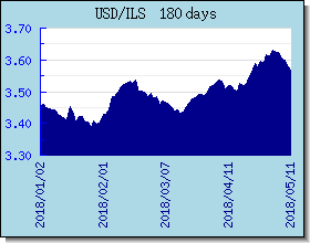 ILS اسعار العملات في التخطيط والرسم البياني