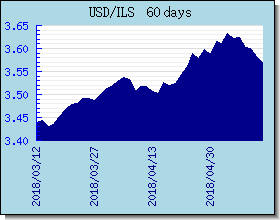 ILS اسعار العملات في التخطيط والرسم البياني