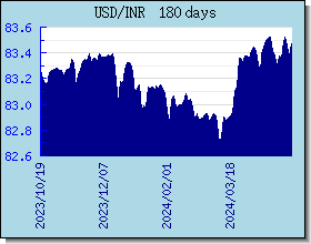 INR اسعار العملات في التخطيط والرسم البياني