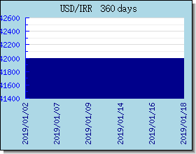 IRR اسعار العملات في التخطيط والرسم البياني
