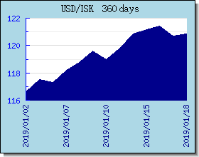 ISK اسعار العملات في التخطيط والرسم البياني