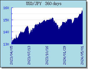 JPY اسعار العملات في التخطيط والرسم البياني