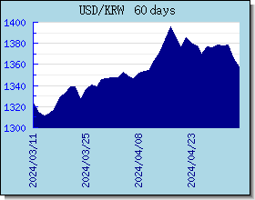 KRW اسعار العملات في التخطيط والرسم البياني