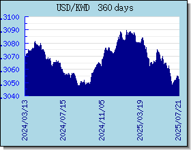 KWD اسعار العملات في التخطيط والرسم البياني
