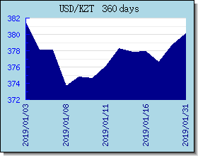 KZT اسعار العملات في التخطيط والرسم البياني