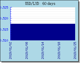 LYD اسعار العملات في التخطيط والرسم البياني