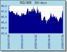 MUR اسعار العملات في التخطيط والرسم البياني