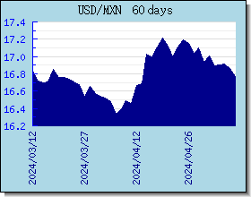 MXN اسعار العملات في التخطيط والرسم البياني