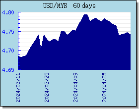MYR اسعار العملات في التخطيط والرسم البياني