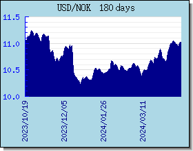NOK اسعار العملات في التخطيط والرسم البياني