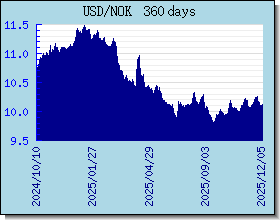 NOK اسعار العملات في التخطيط والرسم البياني