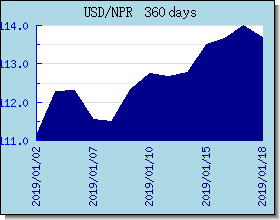 NPR اسعار العملات في التخطيط والرسم البياني