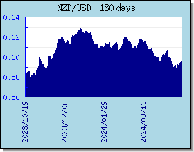 NZD اسعار العملات في التخطيط والرسم البياني