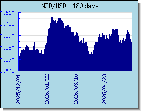 NZD اسعار العملات في التخطيط والرسم البياني