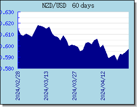 NZD اسعار العملات في التخطيط والرسم البياني