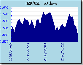 NZD اسعار العملات في التخطيط والرسم البياني