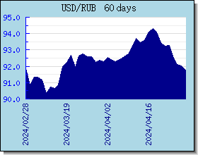RUB اسعار العملات في التخطيط والرسم البياني
