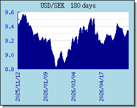 SEK اسعار العملات في التخطيط والرسم البياني