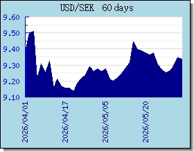 SEK اسعار العملات في التخطيط والرسم البياني