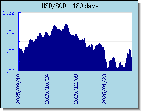 SGD اسعار العملات في التخطيط والرسم البياني