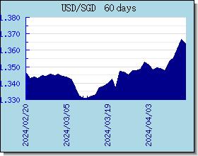 SGD اسعار العملات في التخطيط والرسم البياني